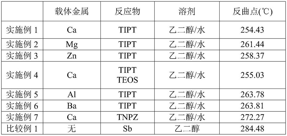 Catalyst for catalyzing esterification reaction and synthesis method thereof