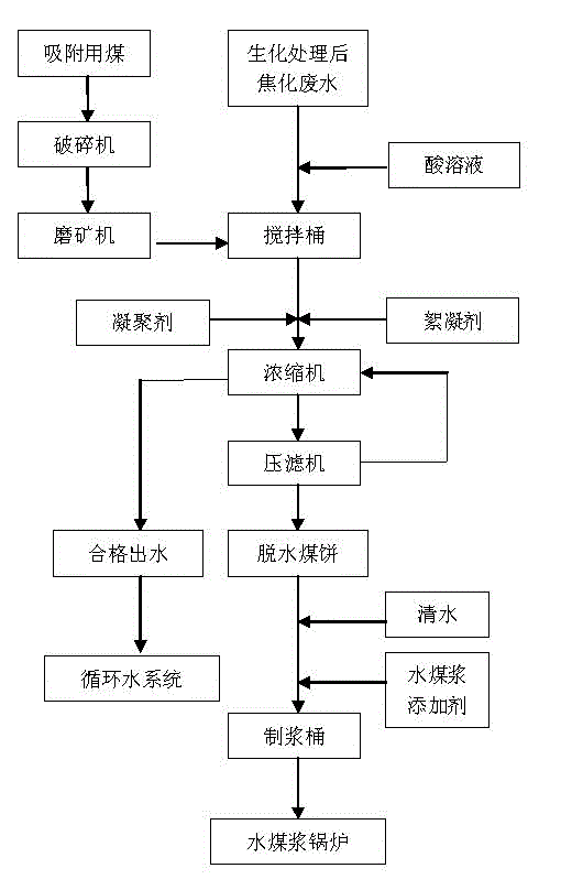 Method for deep treatment of biochemical tail water of coking wastewater