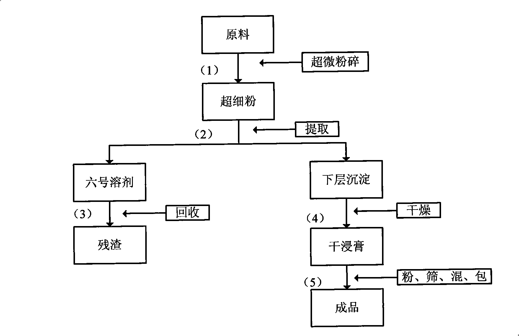 Method for benzo (alpha) pyrene removal from red clover extract using ultramicro communication technique