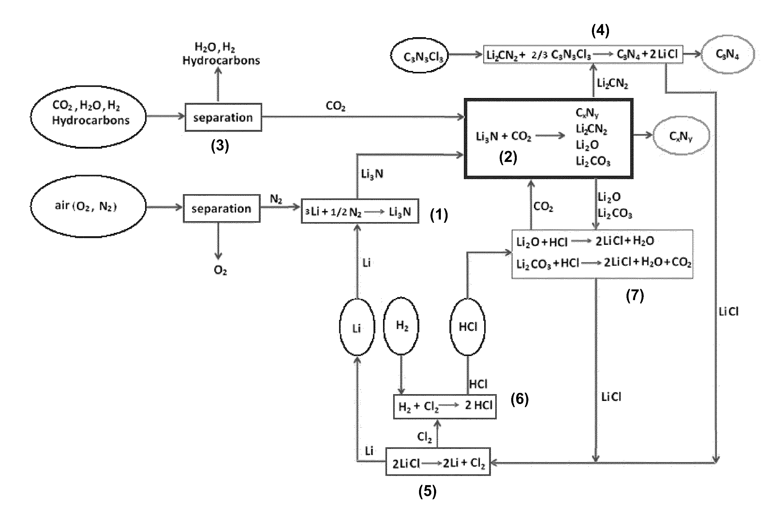 Synthesis of carbon nitrides from carbon dioxide