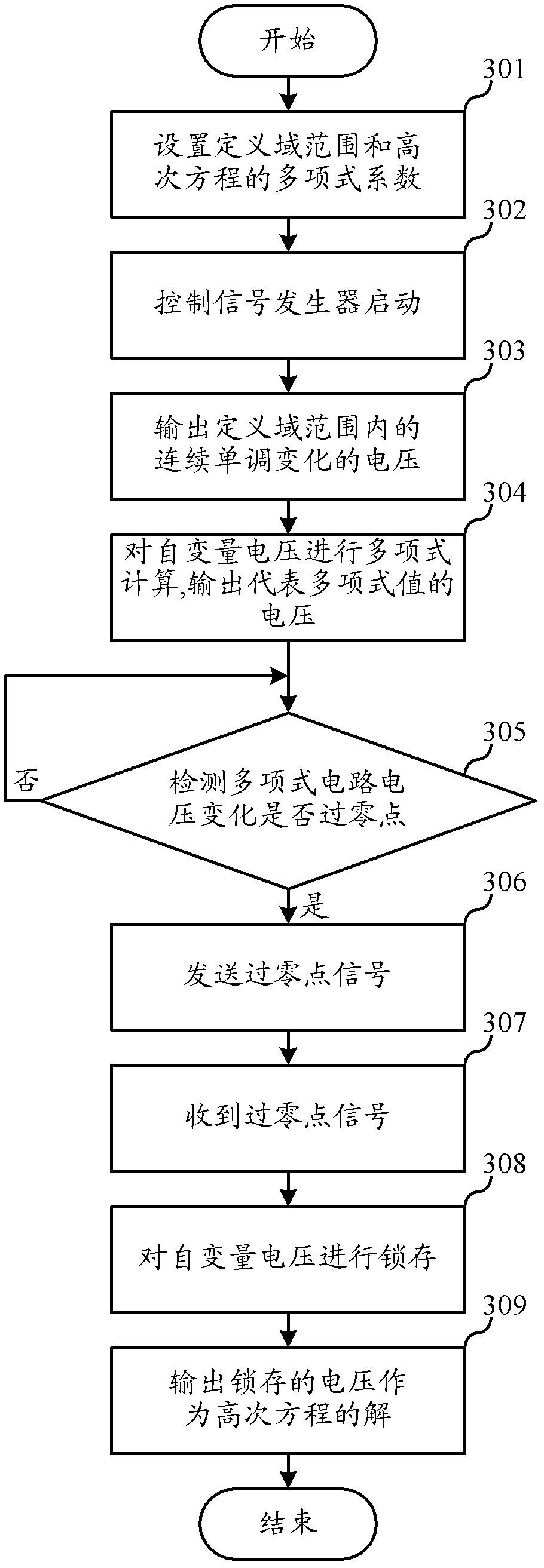 High-ordered equation solving circuit and method for controlling same