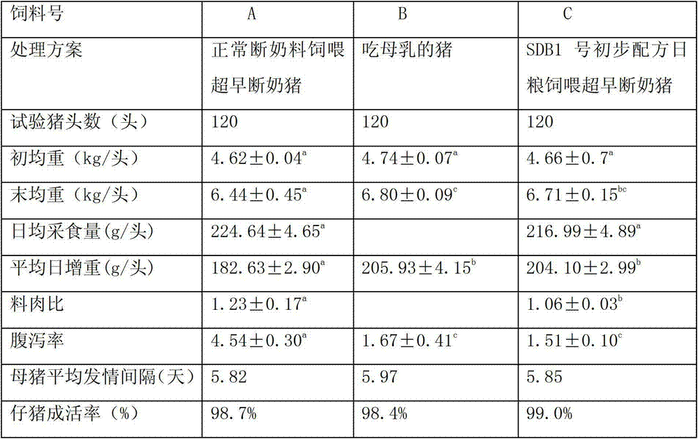 A kind of super early weaning pig compound feed and preparation method thereof