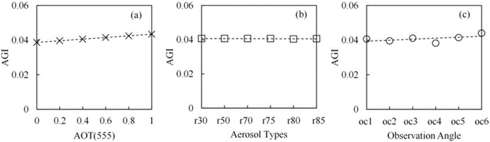 MODIS (moderate resolution imaging spectroradiometer) satellite synchronous monitoring method for cyanobacterial bloom and aquatic vegetation in eutrophic lakes