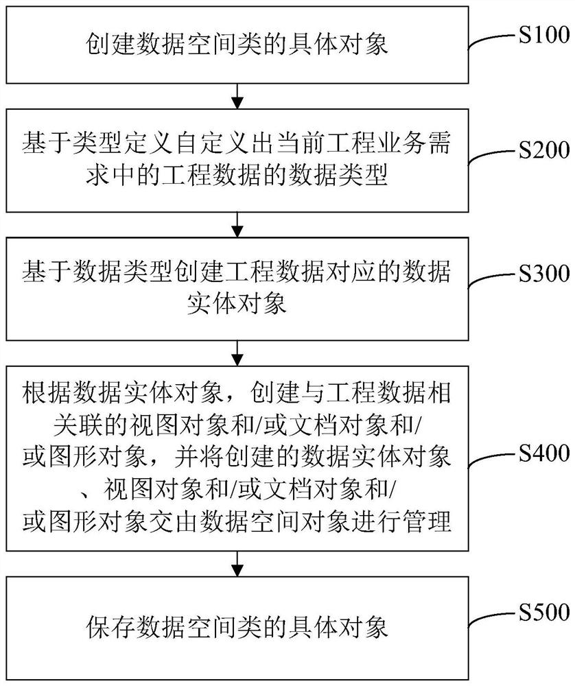 Data organization mode, system and device and storage medium