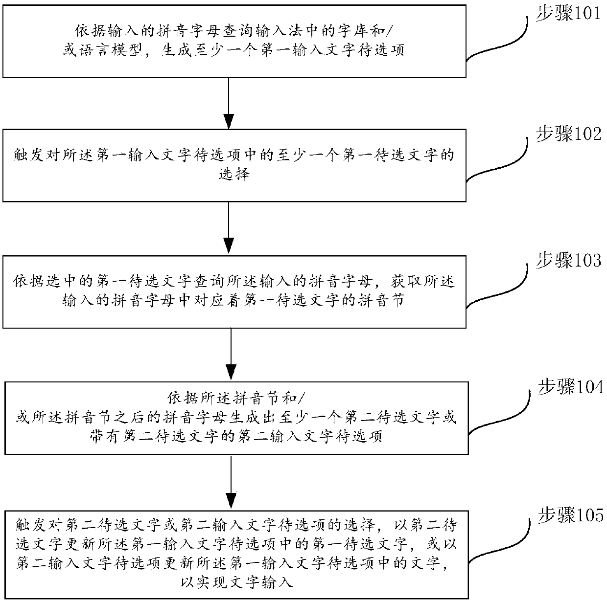 A method and device for text input