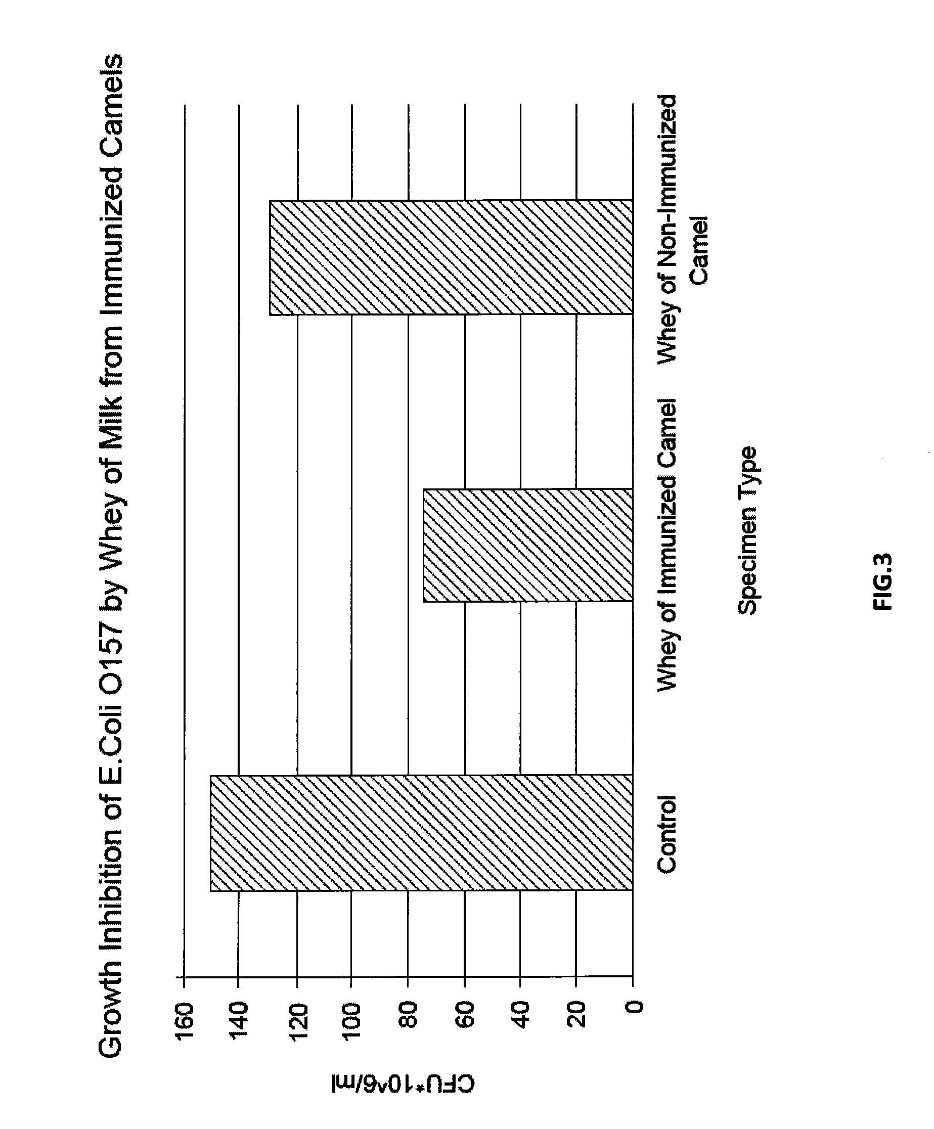 Immunized Camel Milk-Based Composition for the Treatment or Prevention of Gastrointestinal Infections