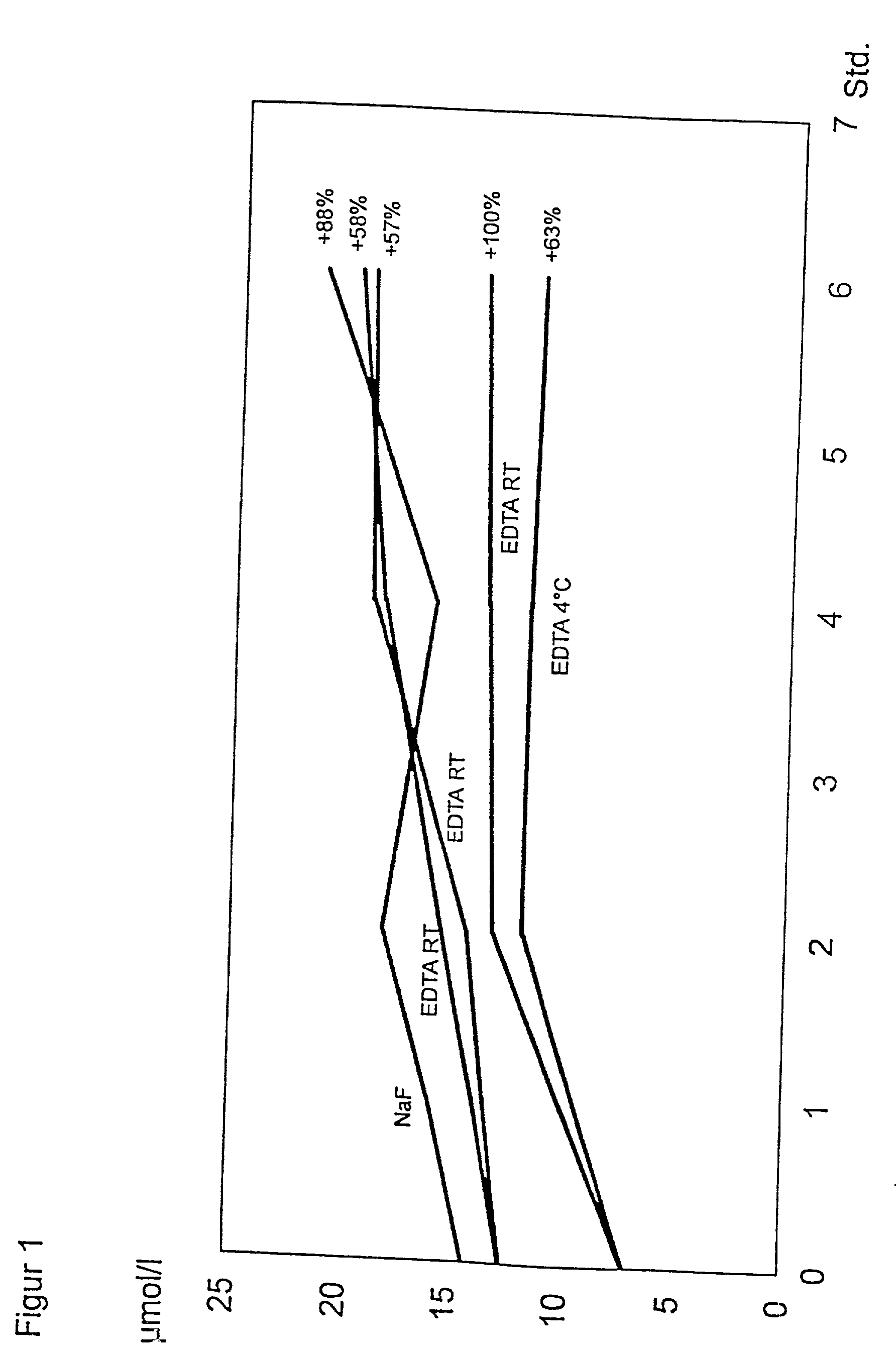 Preparation of blood samples for detecting homocysteine and/or folate