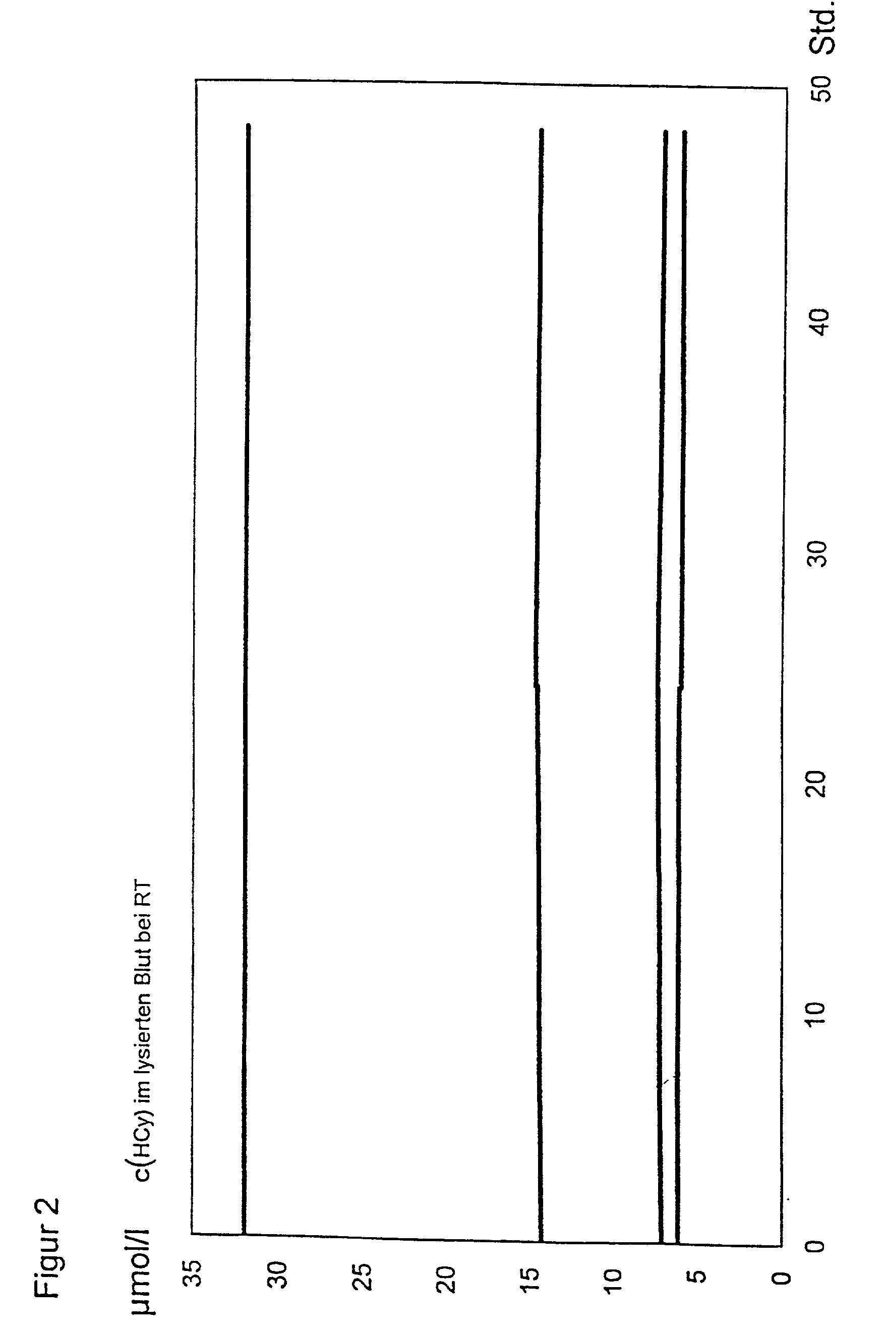 Preparation of blood samples for detecting homocysteine and/or folate