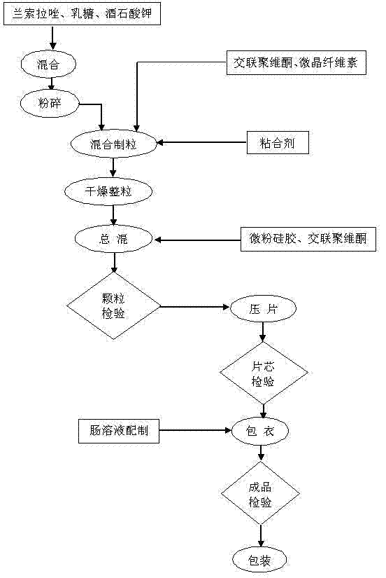 Preparation method of pharmaceutical composition for treating digestive system disease