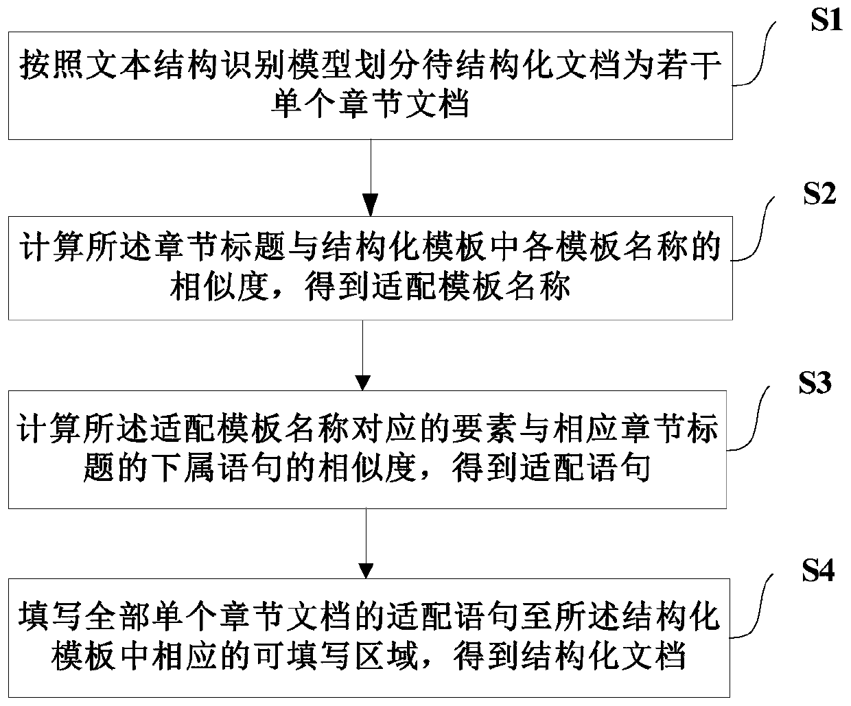 Document structuring method and device