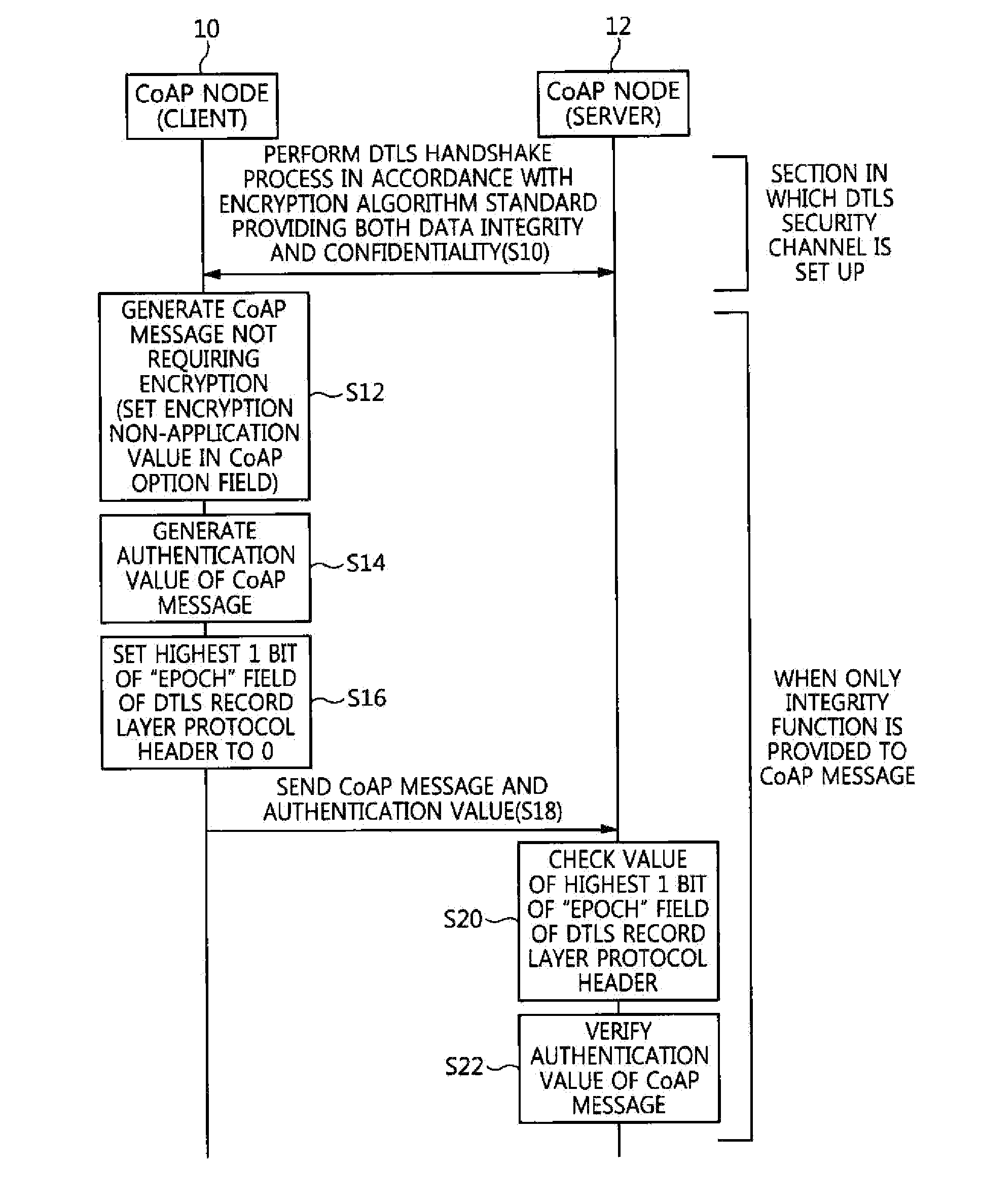 Method of selectively applying data encryption function