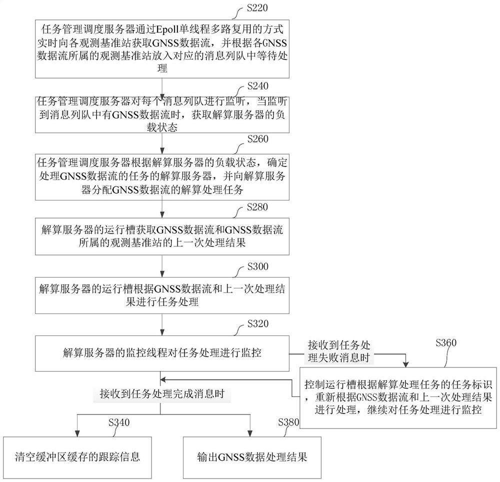 Real-time GNSS data processing method and system