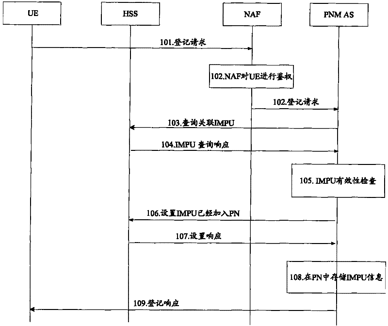 Method, server and system for managing personal area network