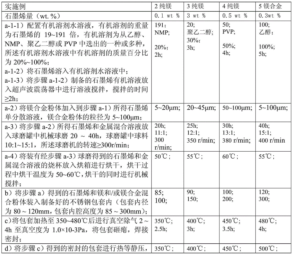 Preparation method of magnesium base graphene alloy