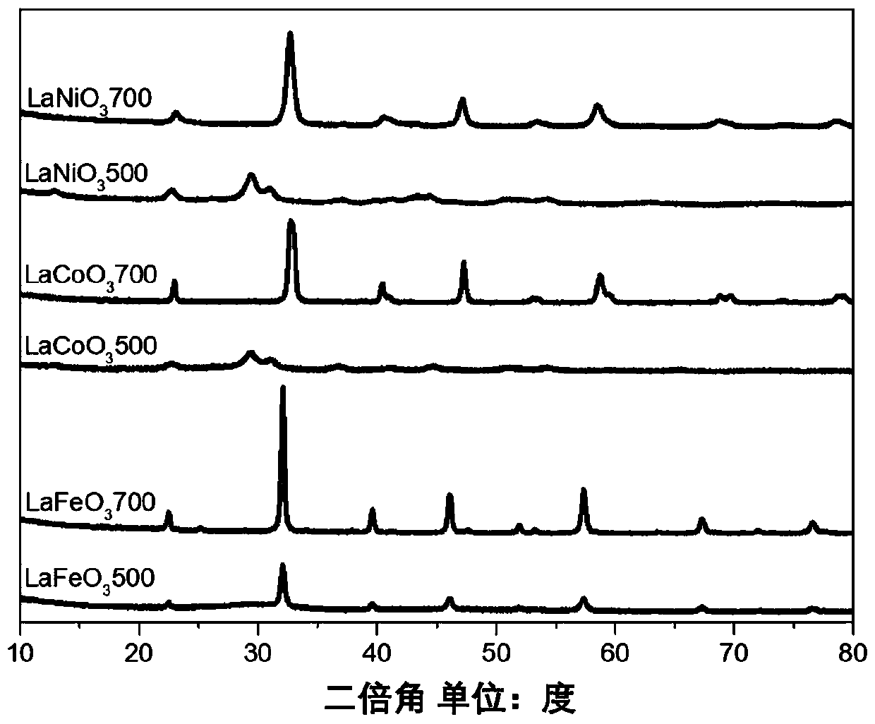 Preparation method and electrocatalytic application of perovskite electrode material