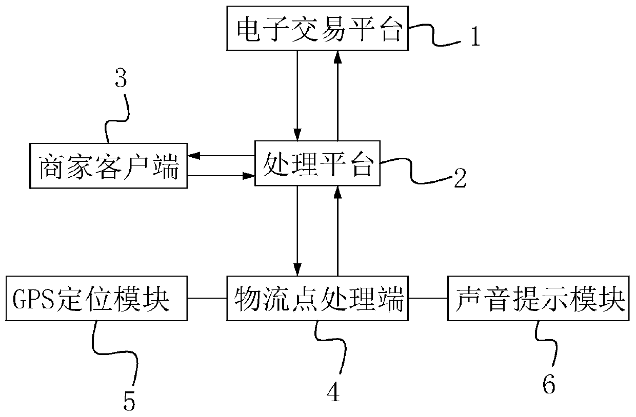 Logistics distribution method and system for electronic transaction platform