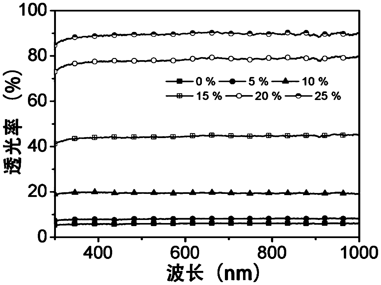 Preparation method of force-responsive surface wrinkles with adjustable light transmittance