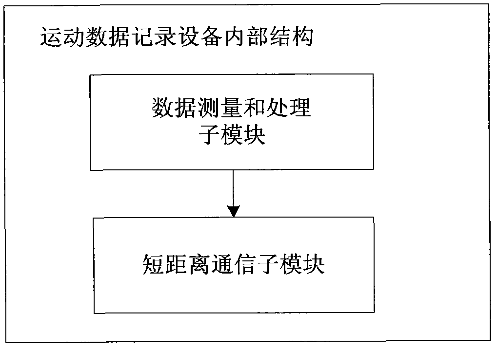 Wireless network-based exercise data acquisition and service method and system