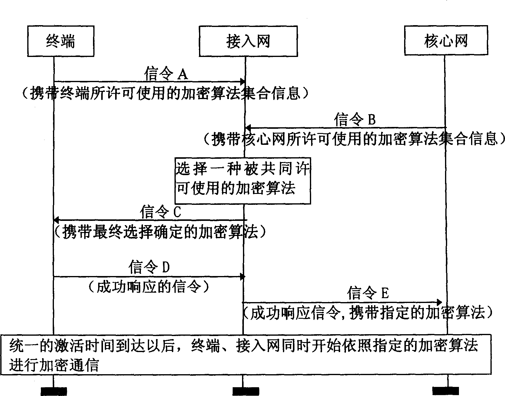 Method for selecting encrypted algorithm in radio communication system