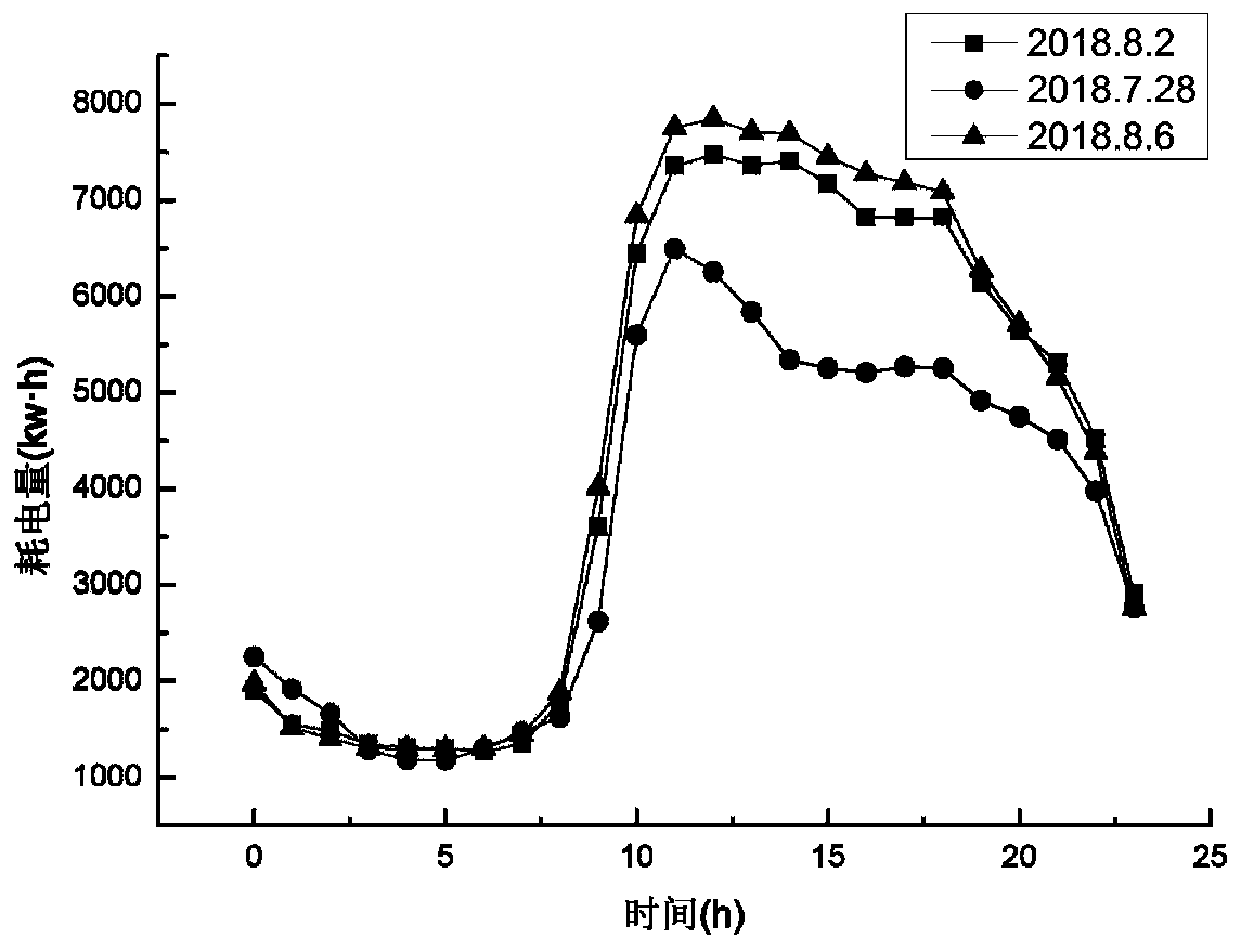 Fractal theory-based building energy consumption prediction method