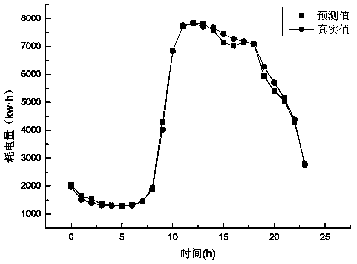 Fractal theory-based building energy consumption prediction method