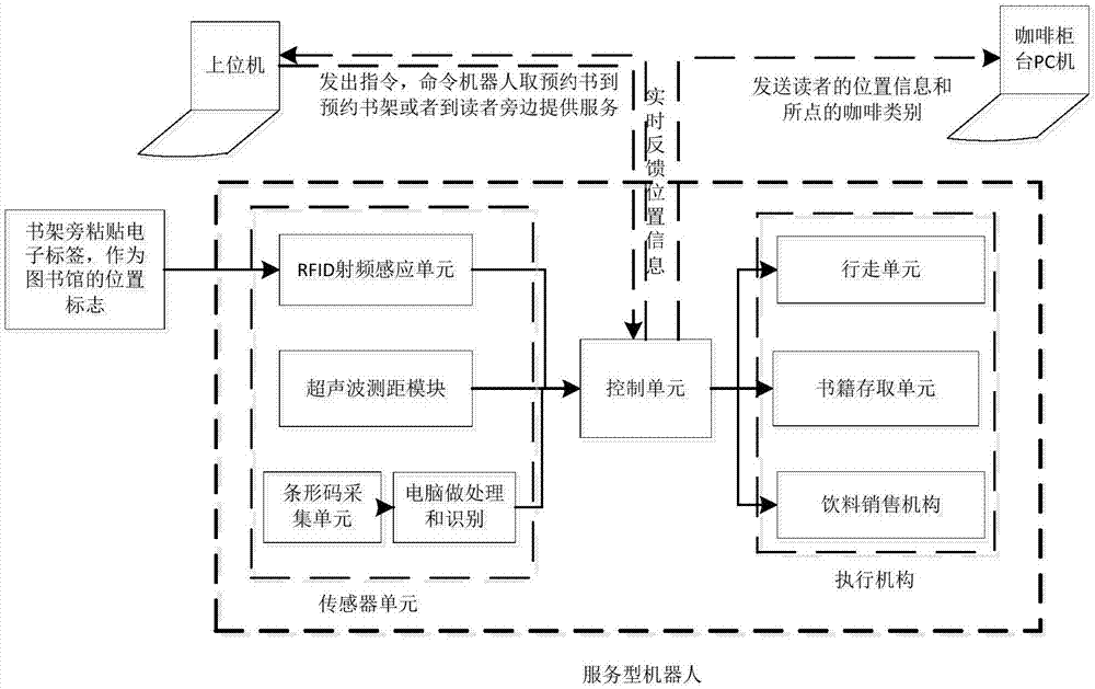 System and method of library service based on robot