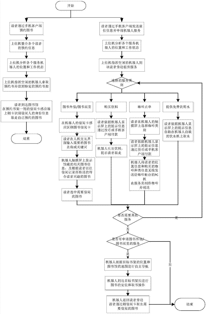 System and method of library service based on robot