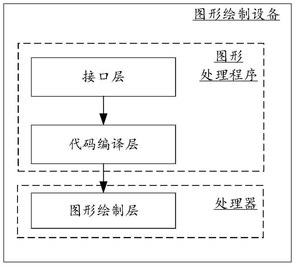 Graph drawing equipment, method and device