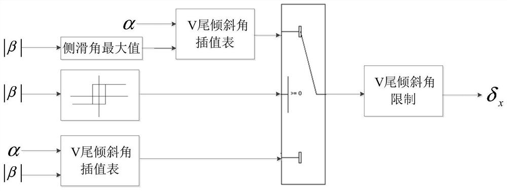 Practical post-stall v tail tilt angle self-adaptive control method