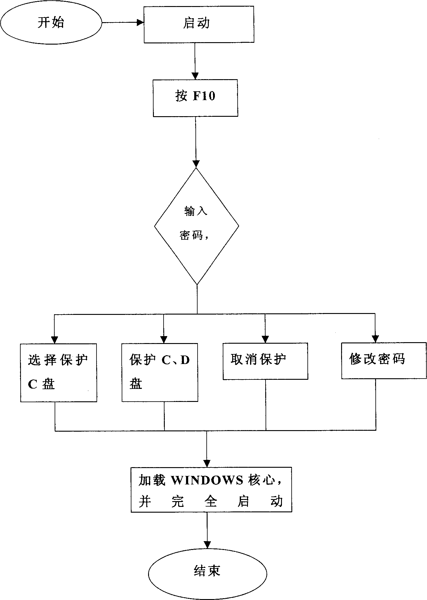 Computer hard disk protecting method