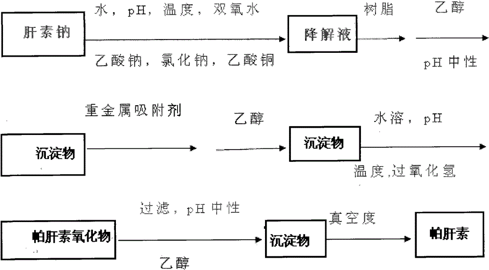 Parnaparin production method