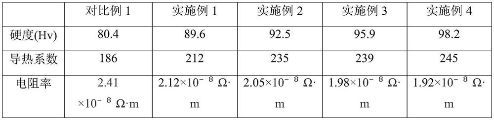 A kind of production method of aluminum alloy material with good electrical conductivity