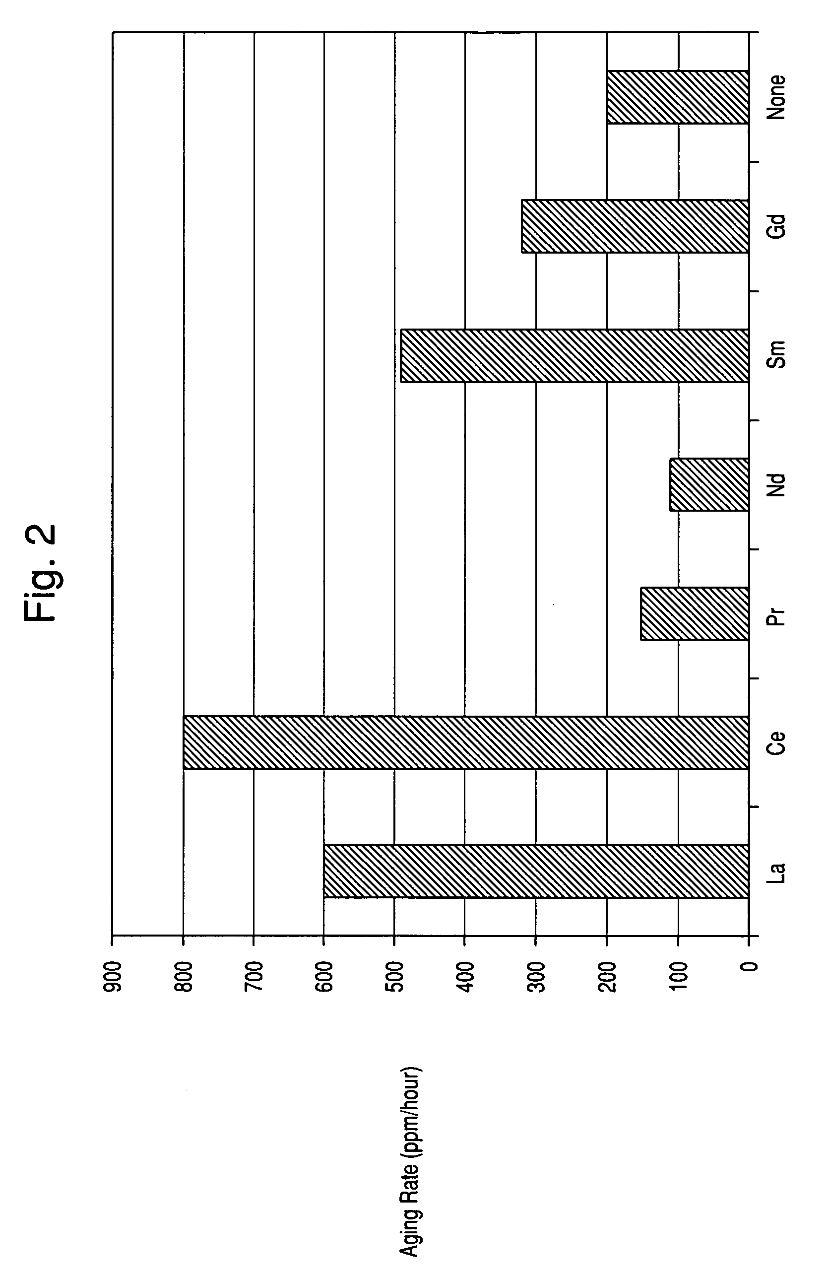 Precious metal water-gas shift catalyst with oxide support modified with rare earth elements