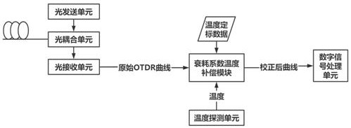 Low-cost transmitting and receiving system suitable for OTDR and implementation method