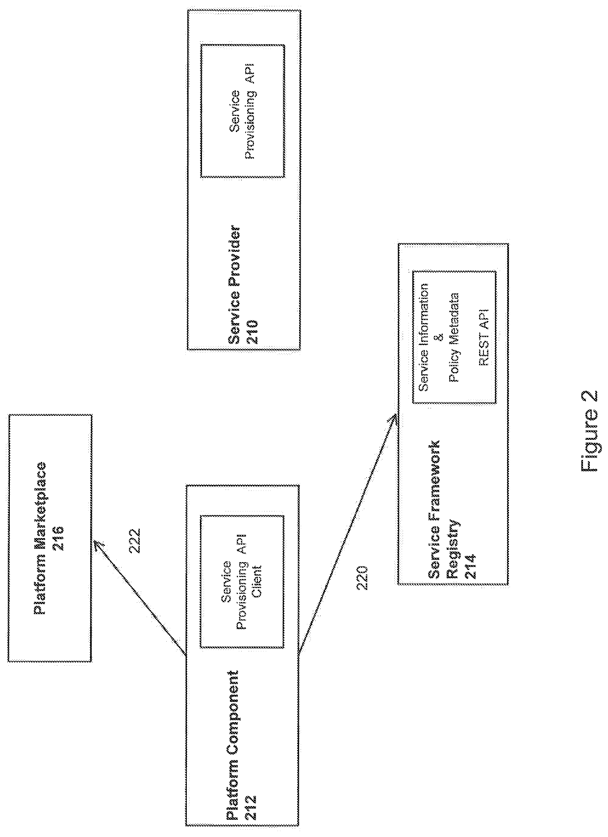 Methods for implementing a framework for consumption of services for enterprise cloud platforms