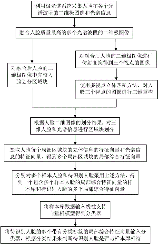 Stereo-hyperspectral human face recognition method based on auroral imaging