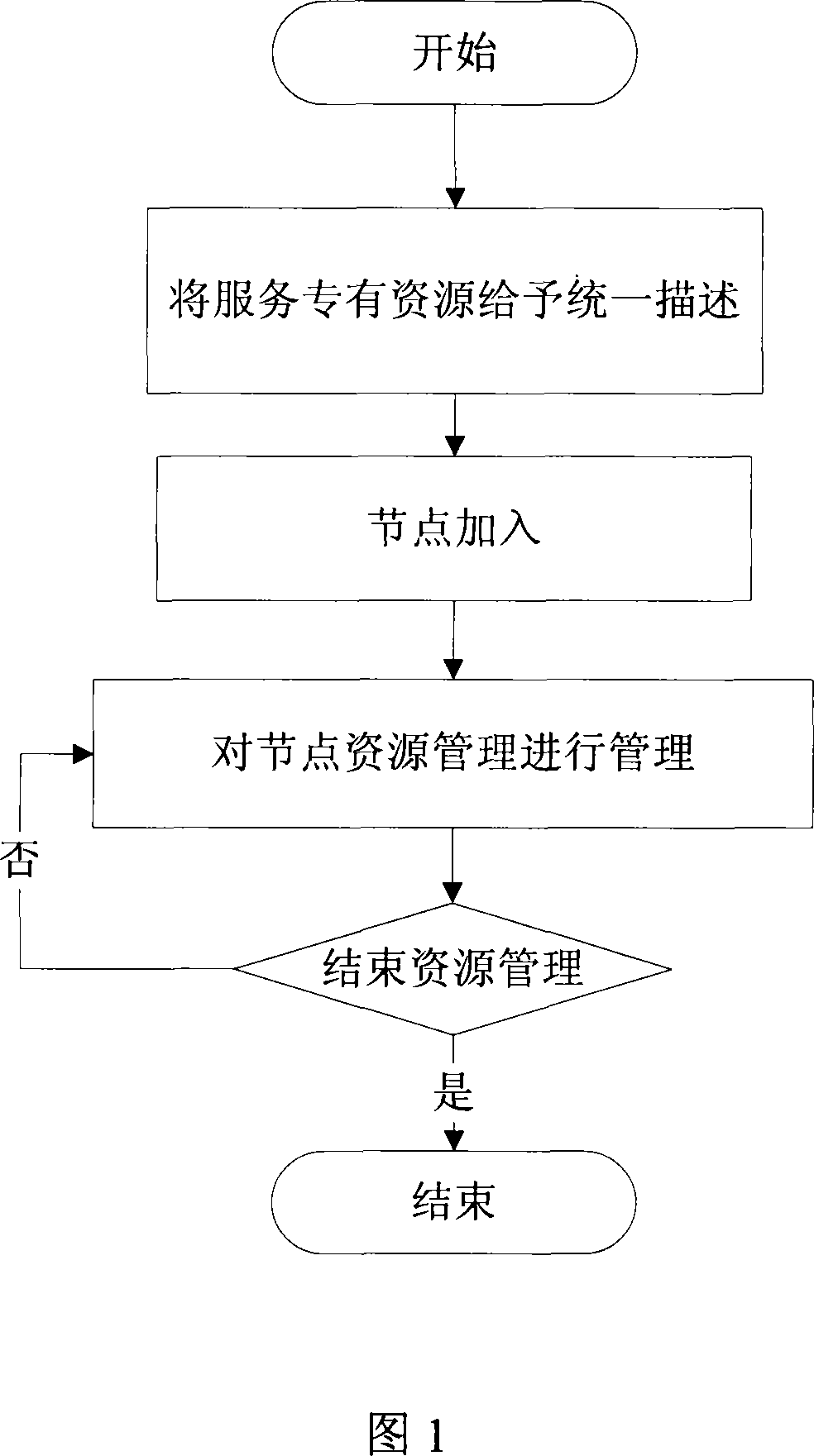 Universal resource management method under confusion type peer-to-peer network environment