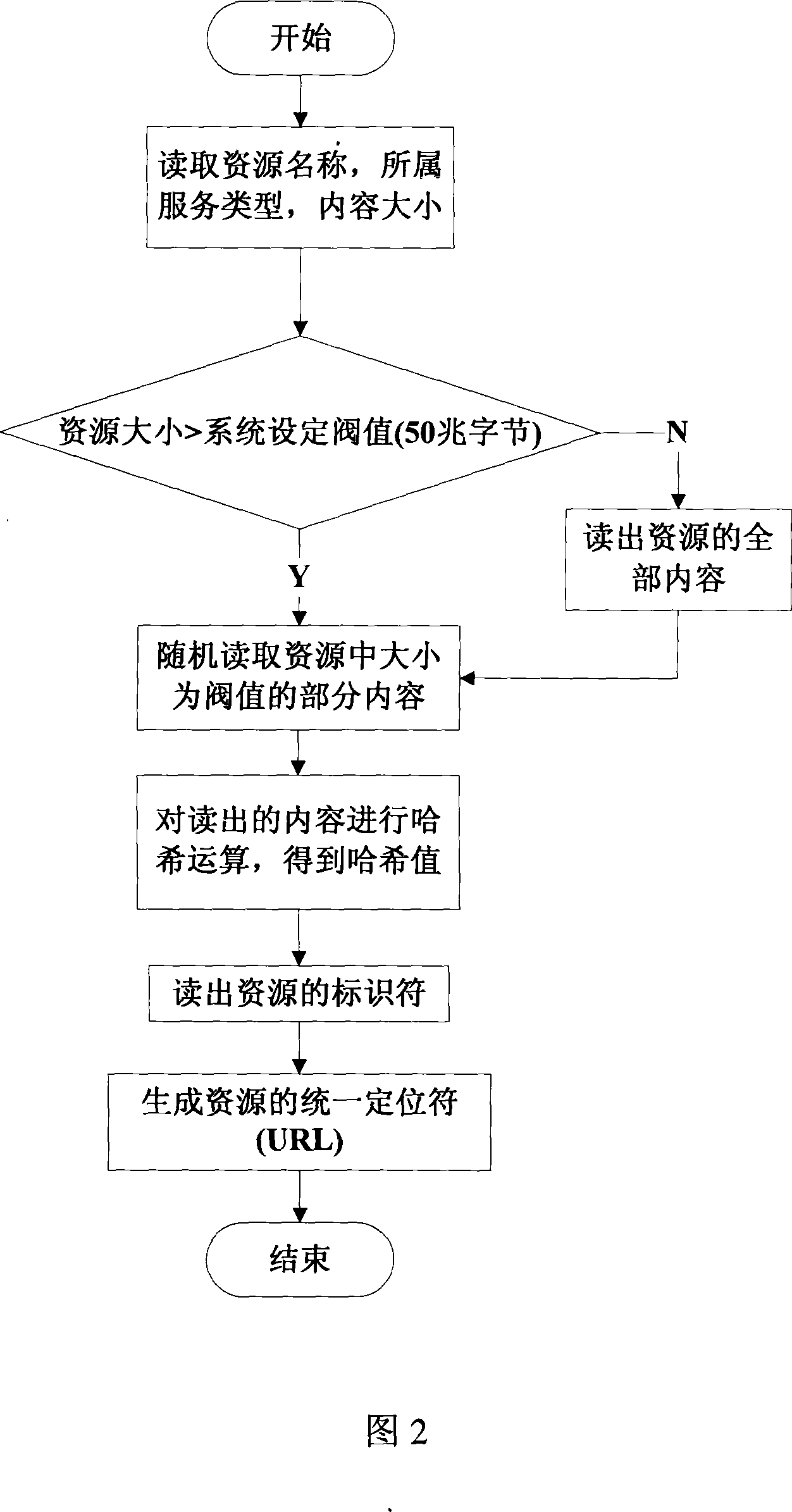 Universal resource management method under confusion type peer-to-peer network environment