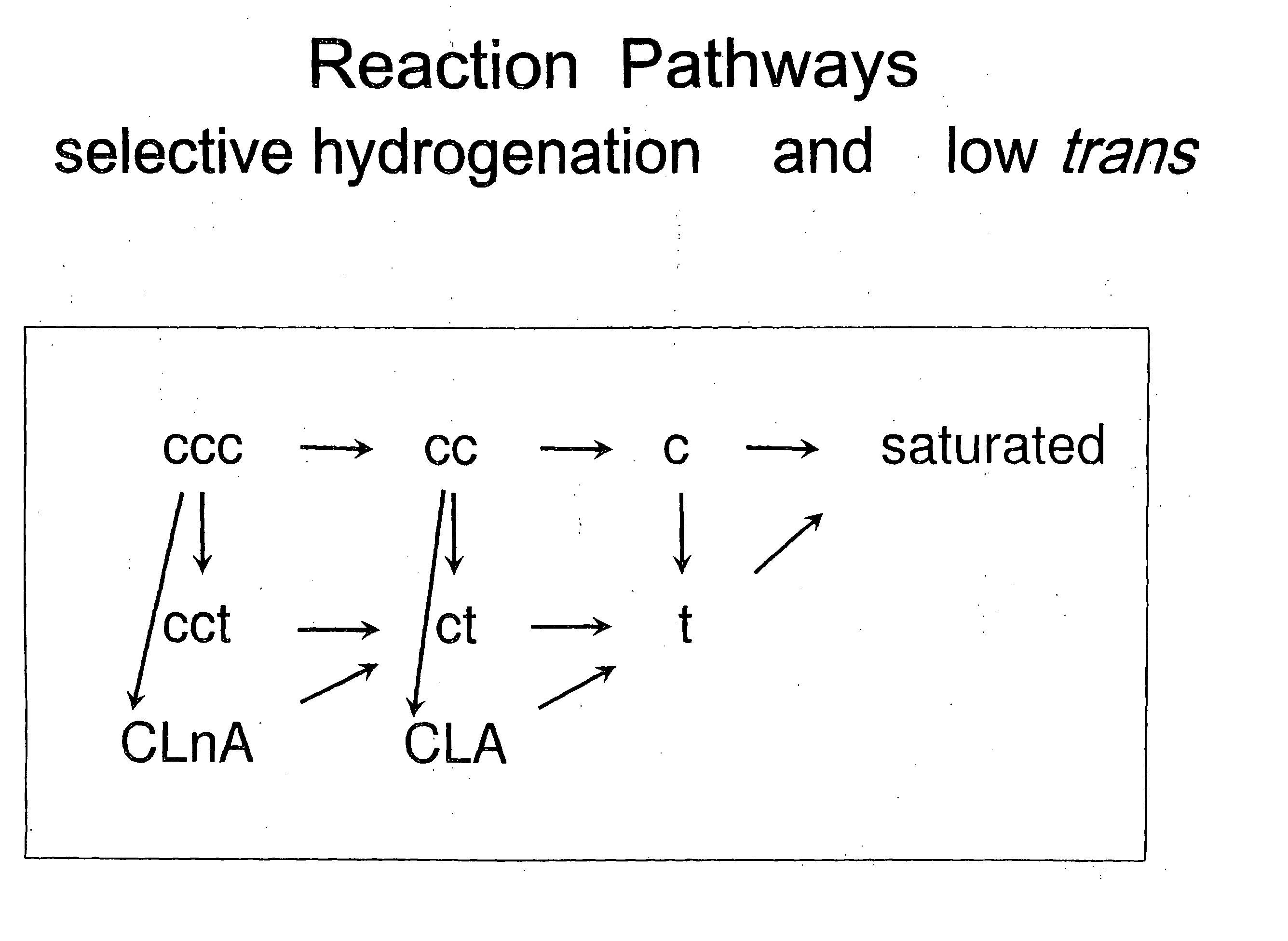 Selective hydrogenation of functional groups in substrates and partially hydrogenated fatty acids and fatty acid derivatives