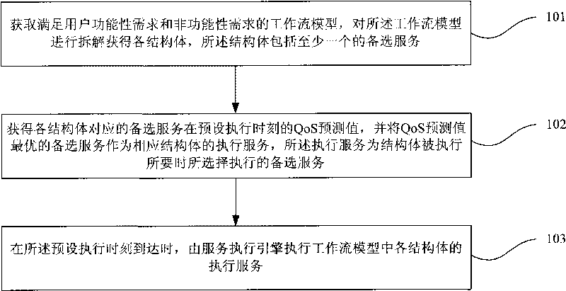 QoS prediction-based service combination method and QoS prediction-based service combination device