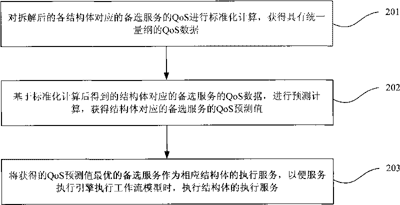 QoS prediction-based service combination method and QoS prediction-based service combination device