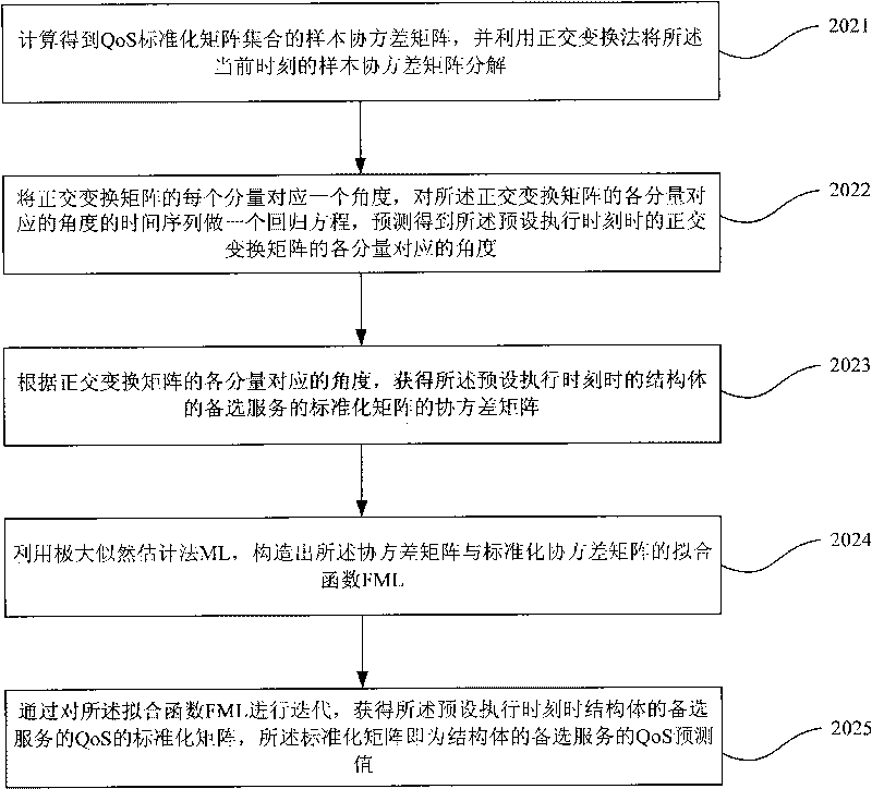 QoS prediction-based service combination method and QoS prediction-based service combination device