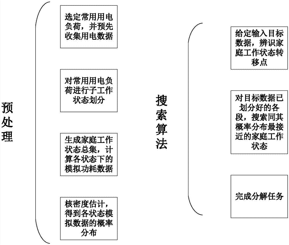 Kernel density estimation-based non-invasive power load identification method