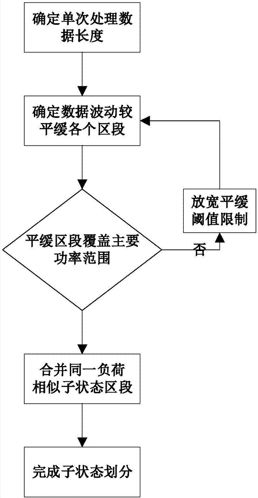 Kernel density estimation-based non-invasive power load identification method