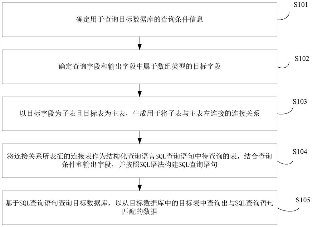 Data query method and device, equipment and storage medium