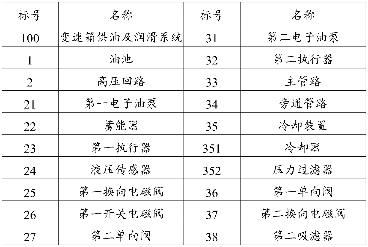 Gearbox oil supply and lubrication system