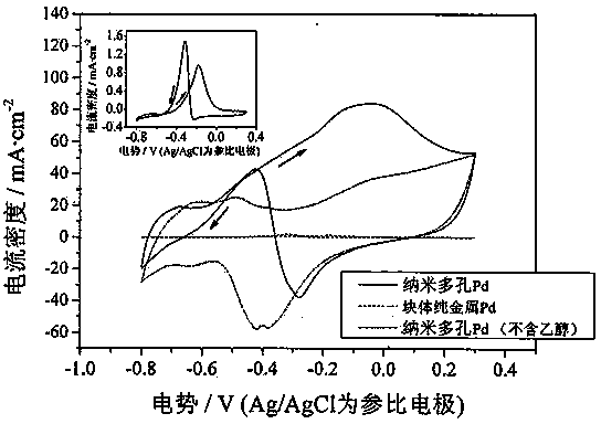 Nano-porous Pd material prepared through quasi-crystal de-alloying and preparation process of nano-porous Pd material