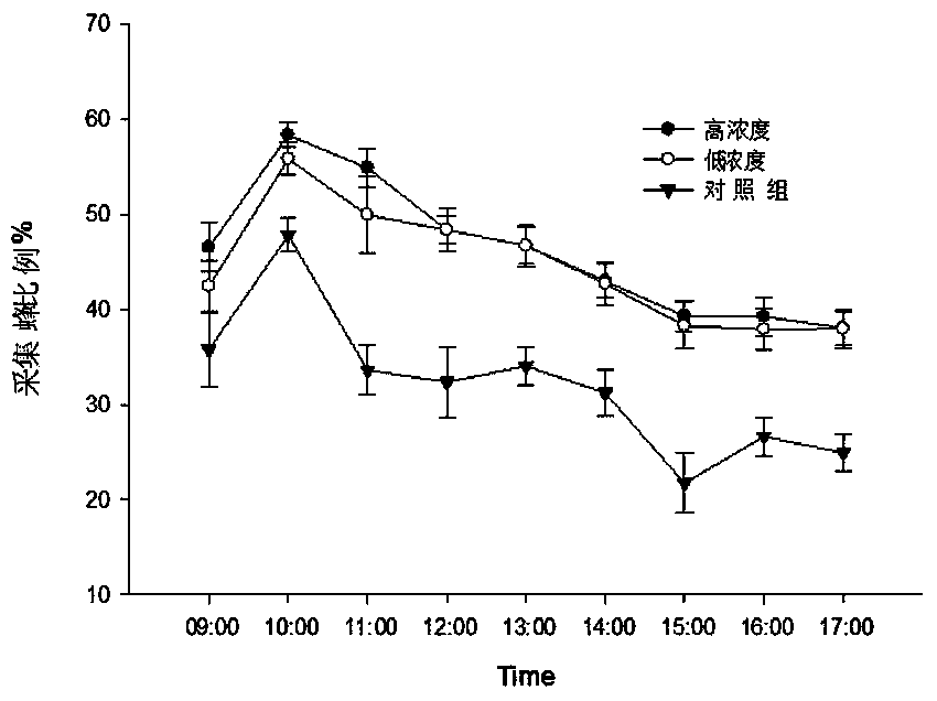 Method for controlling bee to collect pear flowers