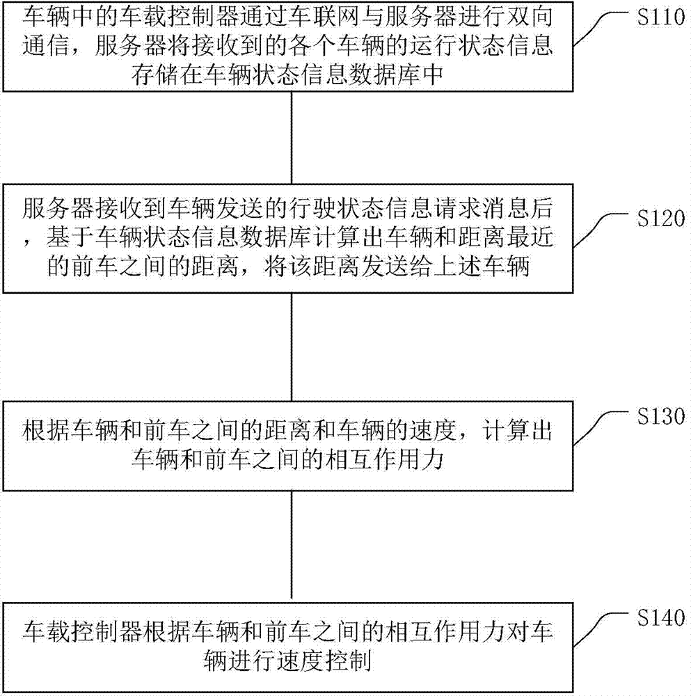 Vehicle speed control method and system based on internet of vehicles