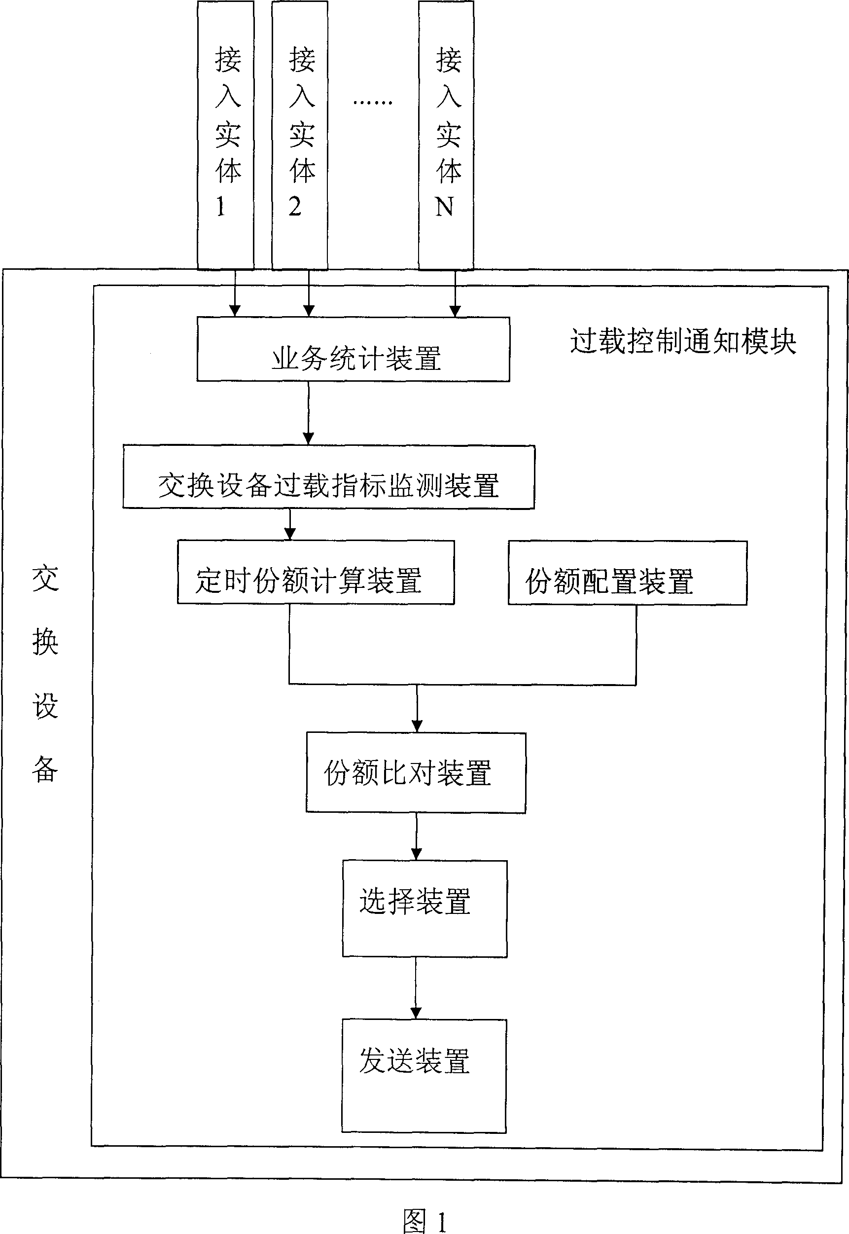 Switching device with overload control capability and its overload control notification method